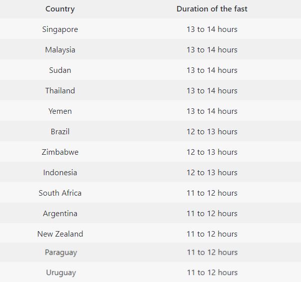 malaysia antara negara paling singkat berpuasa di dunia