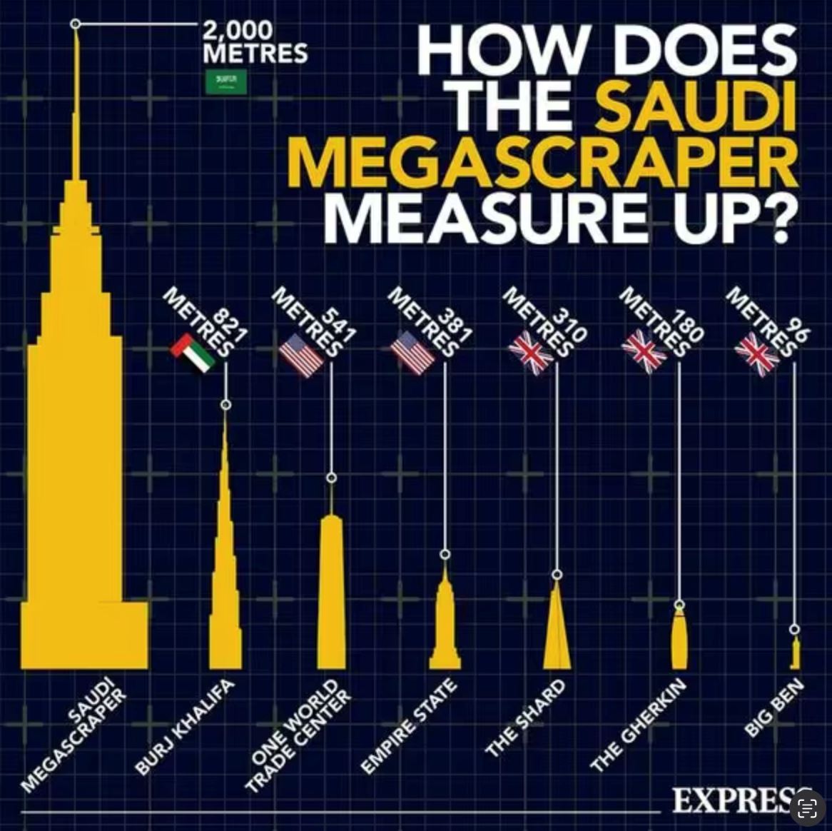 dua kali ganda burj khalifa, arab saudi rancang bina bangunan tinggi 2 kilometer!