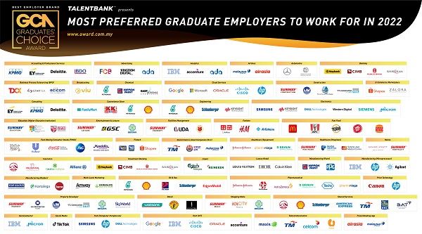 2022年全国GCA最受毕业生欢迎品牌公司奖项