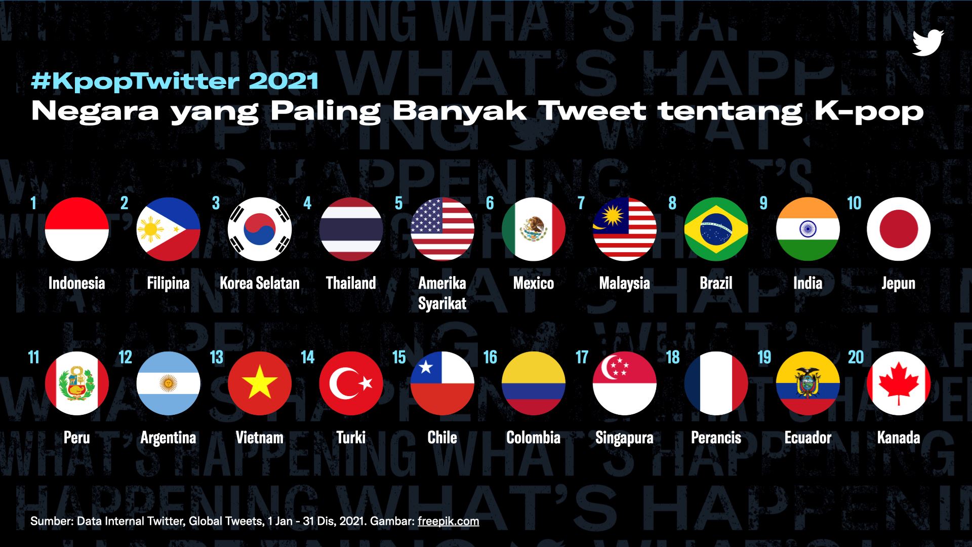 malaysia di tempat ke-7 dunia tweet terbanyak pasal k-pop