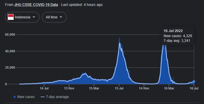 covid-19 pantas merebak, indonesia kini masuk gelombang keempat