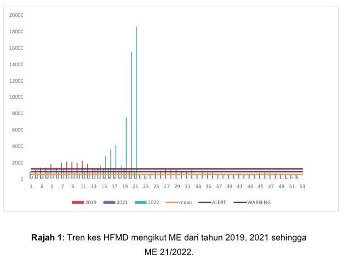 kes hfmd meningkat 27 kali ganda, selangor paling tinggi