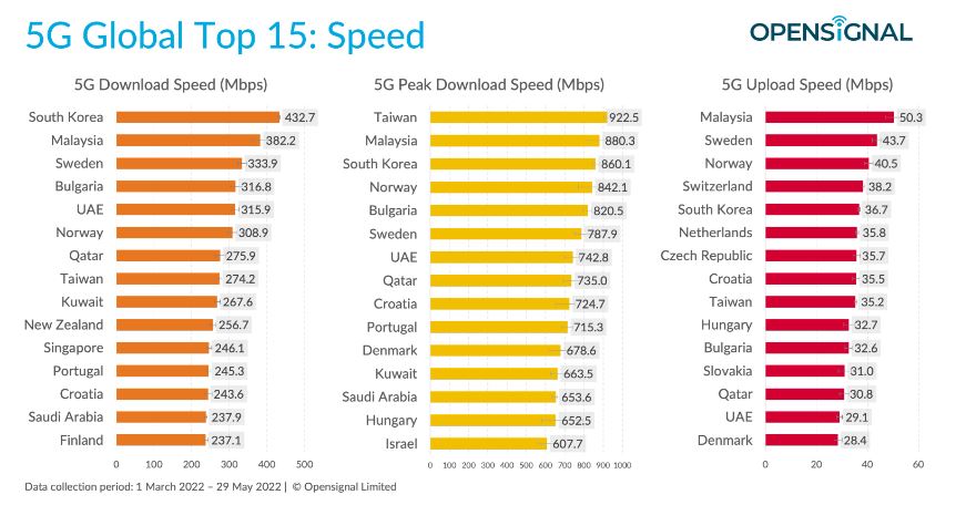 malaysia kedua terpantas di dunia bagi perkhidmatan 5g – laporan