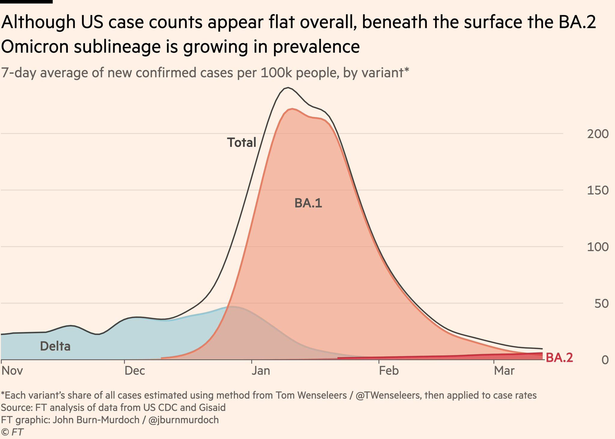 kes covid-19 di as dijangka meningkat akibat varian ba.2