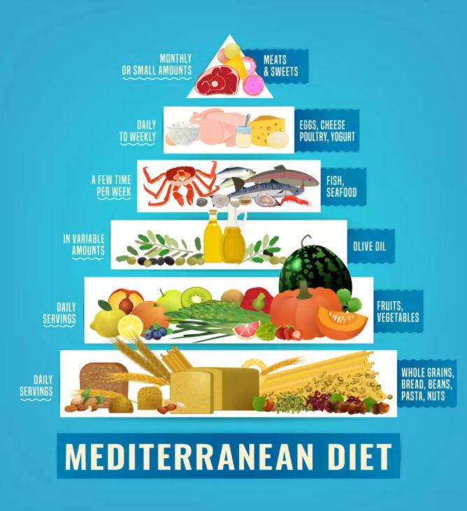 dinobat diet terbaik 2021, jom cuba ‘diet mediterranean’ untuk turunkan berat badan