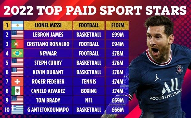 peroleh rm569.8 juta, messi atlet dibayar paling lumayan tahun lalu