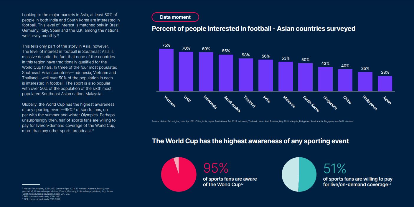 malaysia ranks no.7 in the world for “most fanatic football fans in the world”