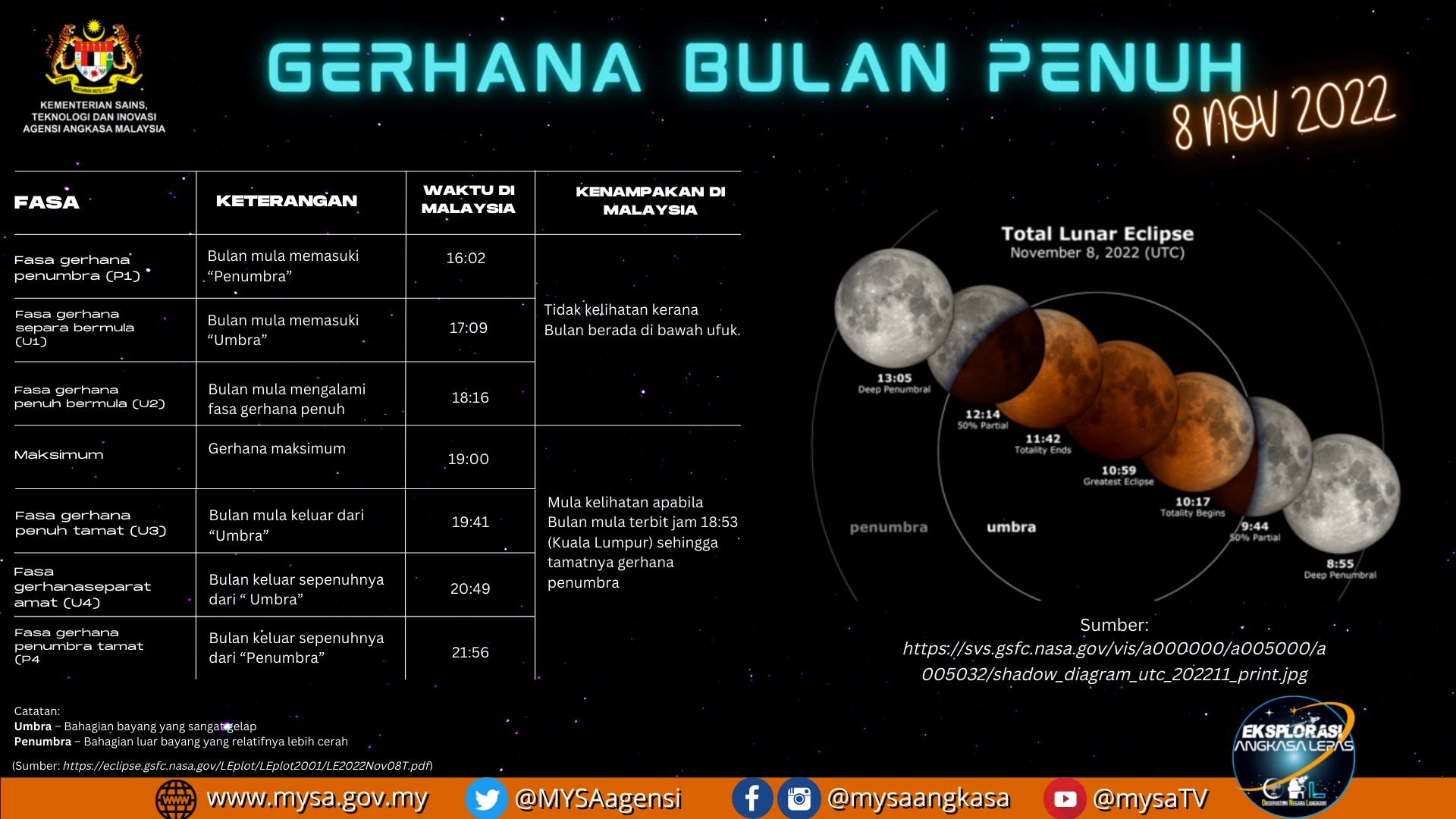 malaysia boleh lihat gerhana bulan penuh petang ini, 8 november 2022