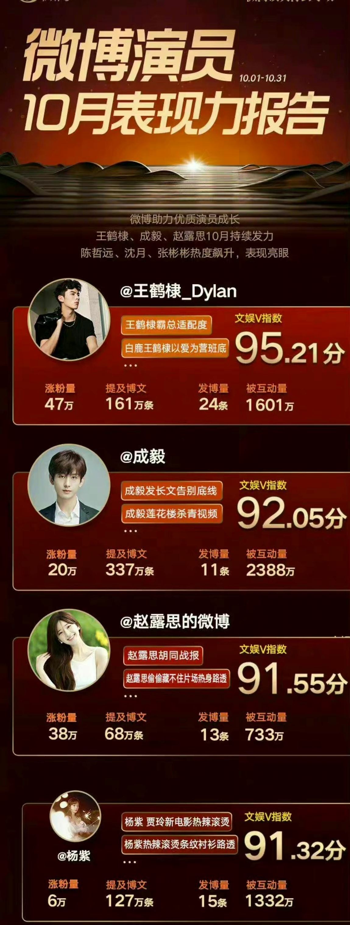 ✨陈飞宇新剧《点燃我，温暖你》开播🔥7天涨粉40万❗上一个涨粉40万+的是王鹤棣⚠️