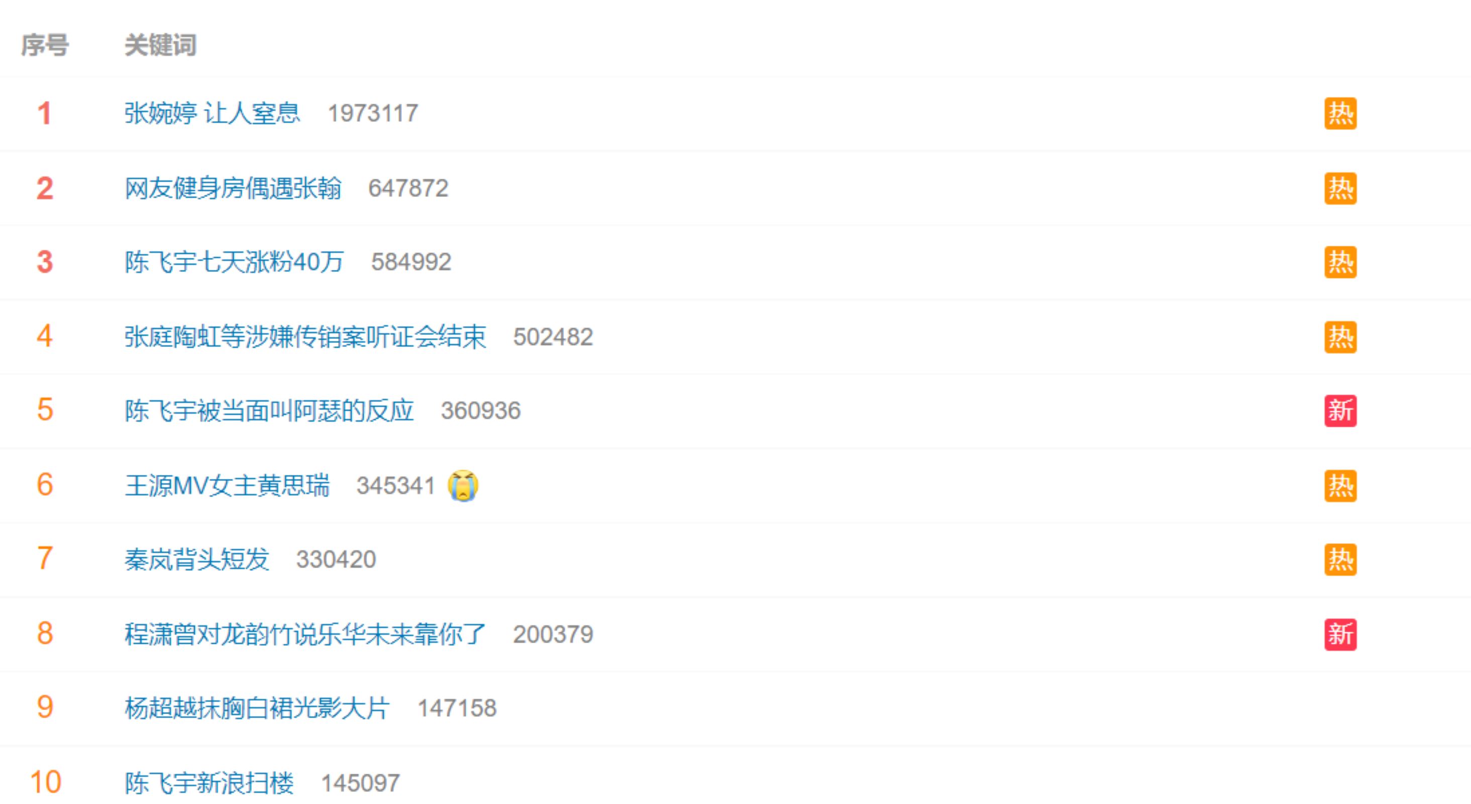 ✨陈飞宇新剧《点燃我，温暖你》开播🔥7天涨粉40万❗上一个涨粉40万+的是王鹤棣⚠️