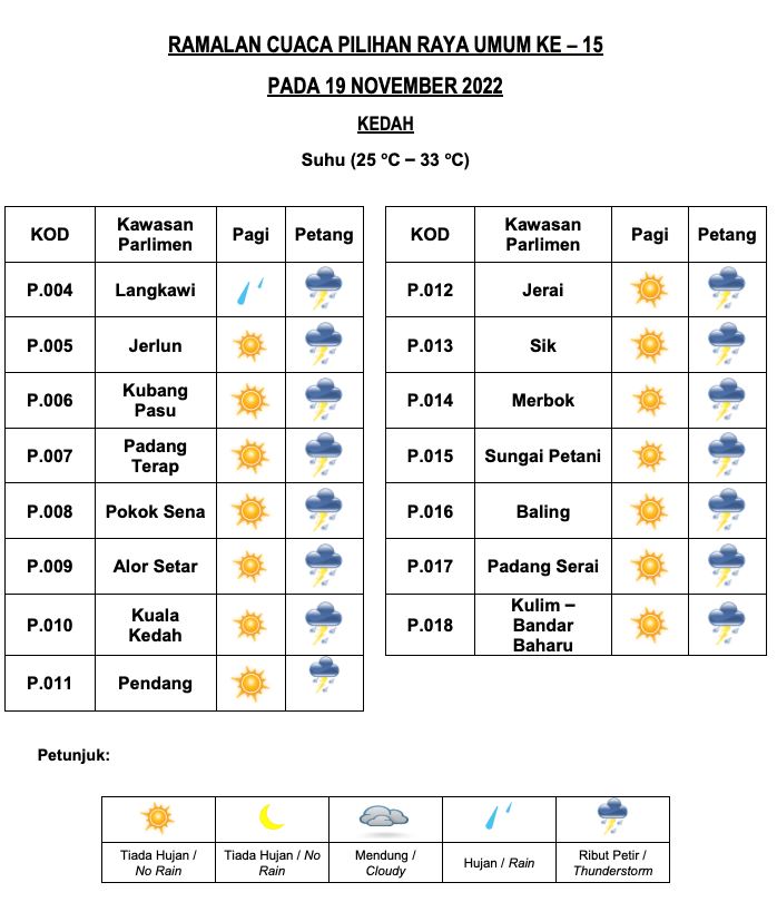 senarai penuh ramalan cuaca negeri di malaysia masa pru15