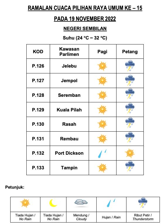 senarai penuh ramalan cuaca negeri di malaysia masa pru15