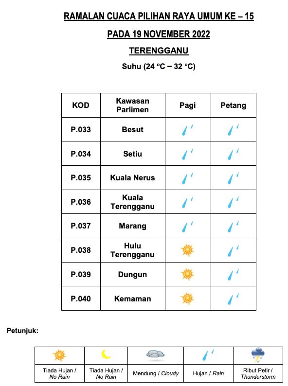 senarai penuh ramalan cuaca negeri di malaysia masa pru15