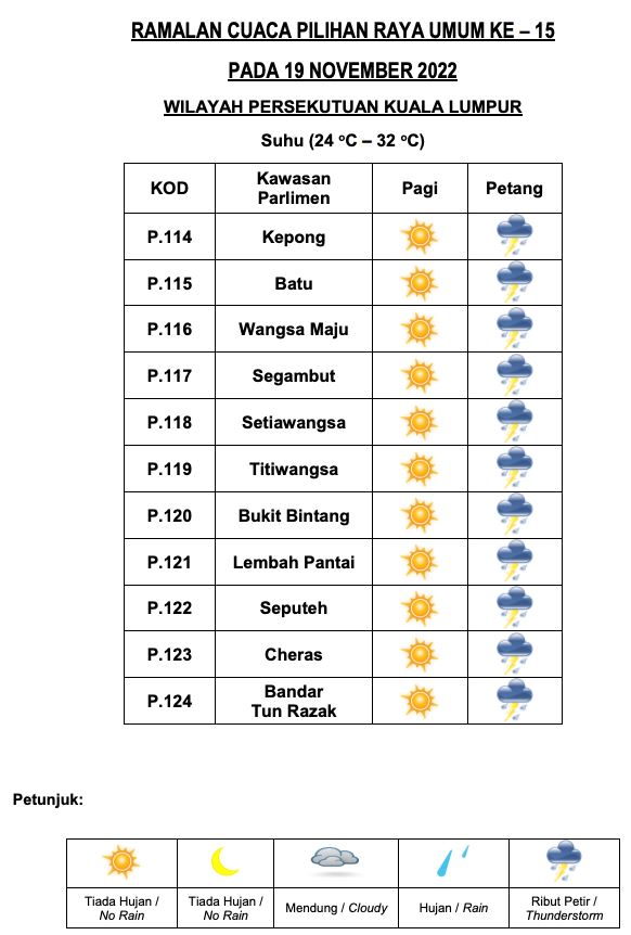 senarai penuh ramalan cuaca negeri di malaysia masa pru15