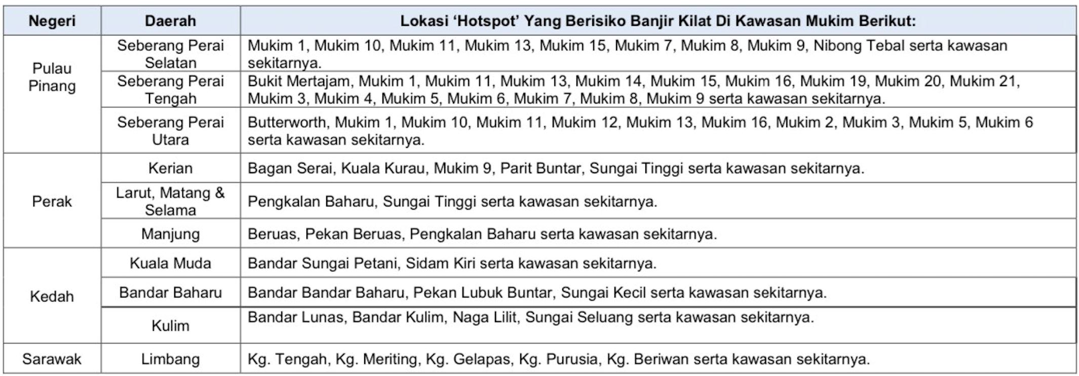 siap sedia, ini lokasi risiko banjir jika hujan lebat signifikan
