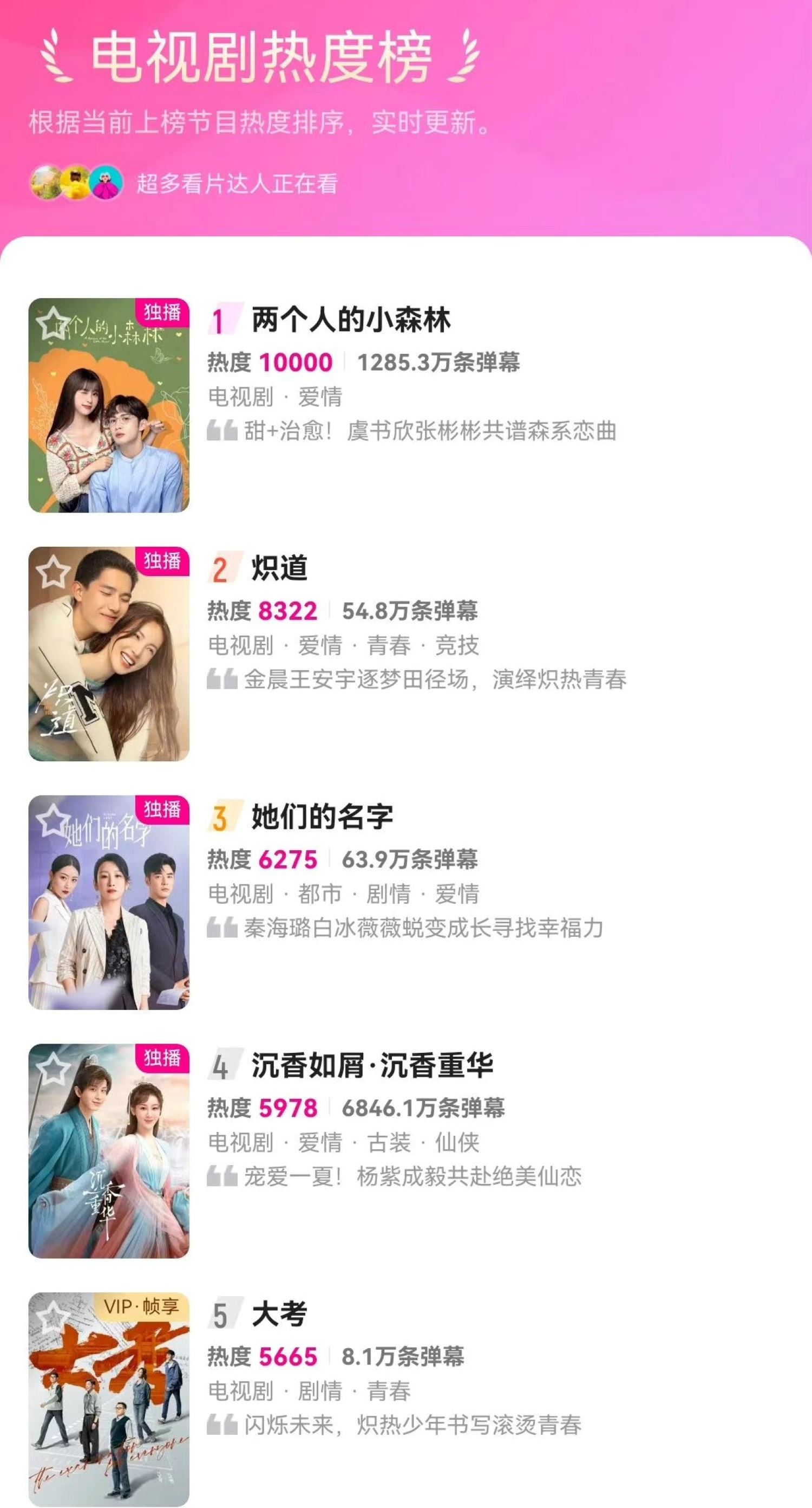 📺虞书欣《苍兰诀》《两个人的小森林》破万🎉成双平台热度破万女主演第一人🔥&nbsp;