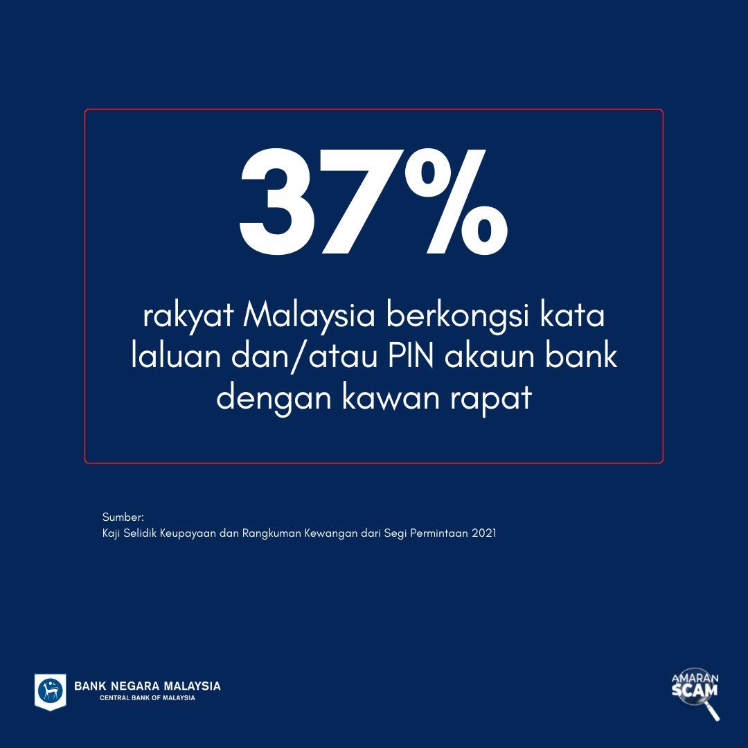 37% rakyat malaysia sanggup kongsi pin akaun bank dengan kawan rapat