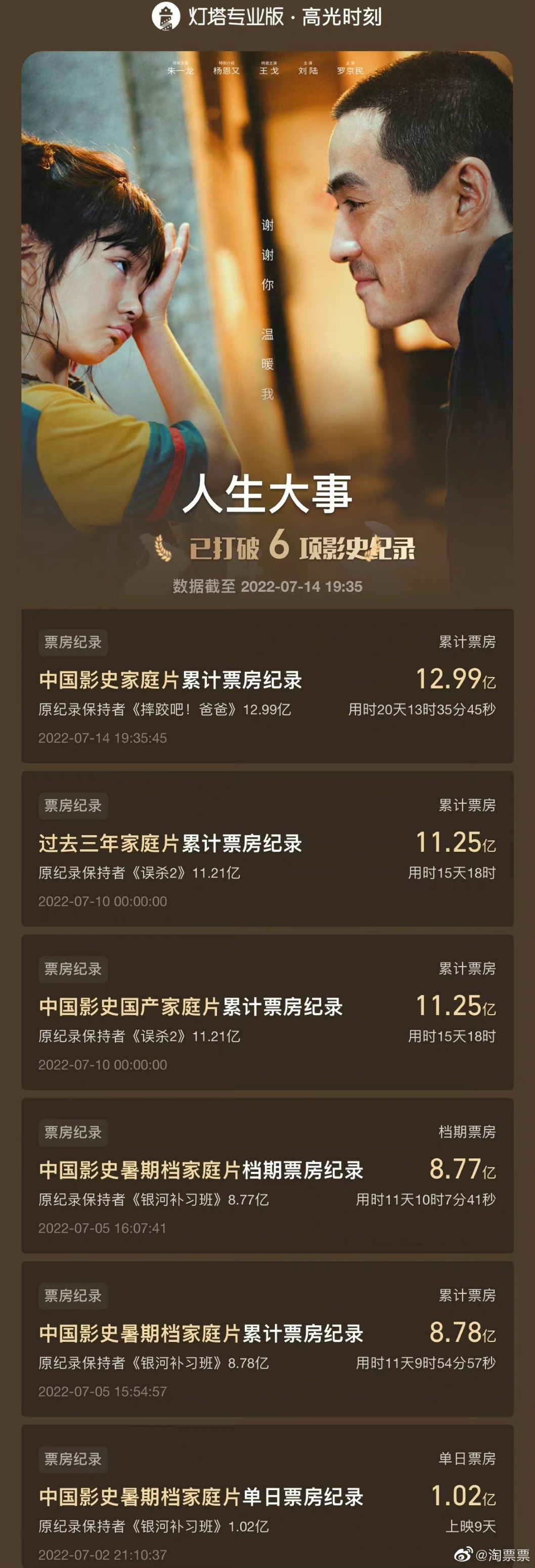 🎬朱一龙电影人生大事完美收官🎉🥺最终票房17.12亿🔥