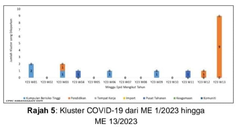 kes jangkitan covid-19 bertambah, kluster pendidikan naik mendadak