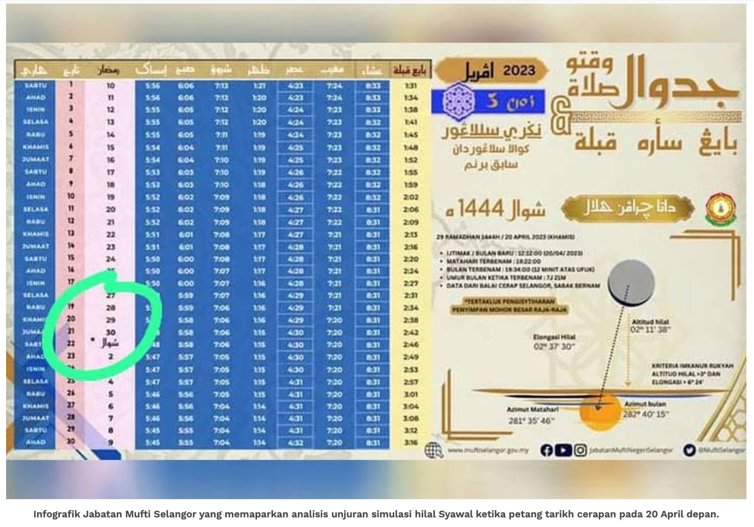 mungkin tiada raya mengejut, umat islam di malaysia akan puasa genap 30 hari tahun ini
