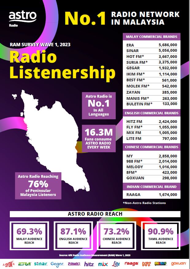 radio era, sinar, hitz kekal jadi pilihan utama rakyat malaysia – kajian ram