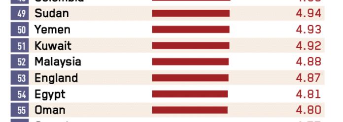 malaysia ranks 52nd globally with 4.88% of its population suffering from anxiety