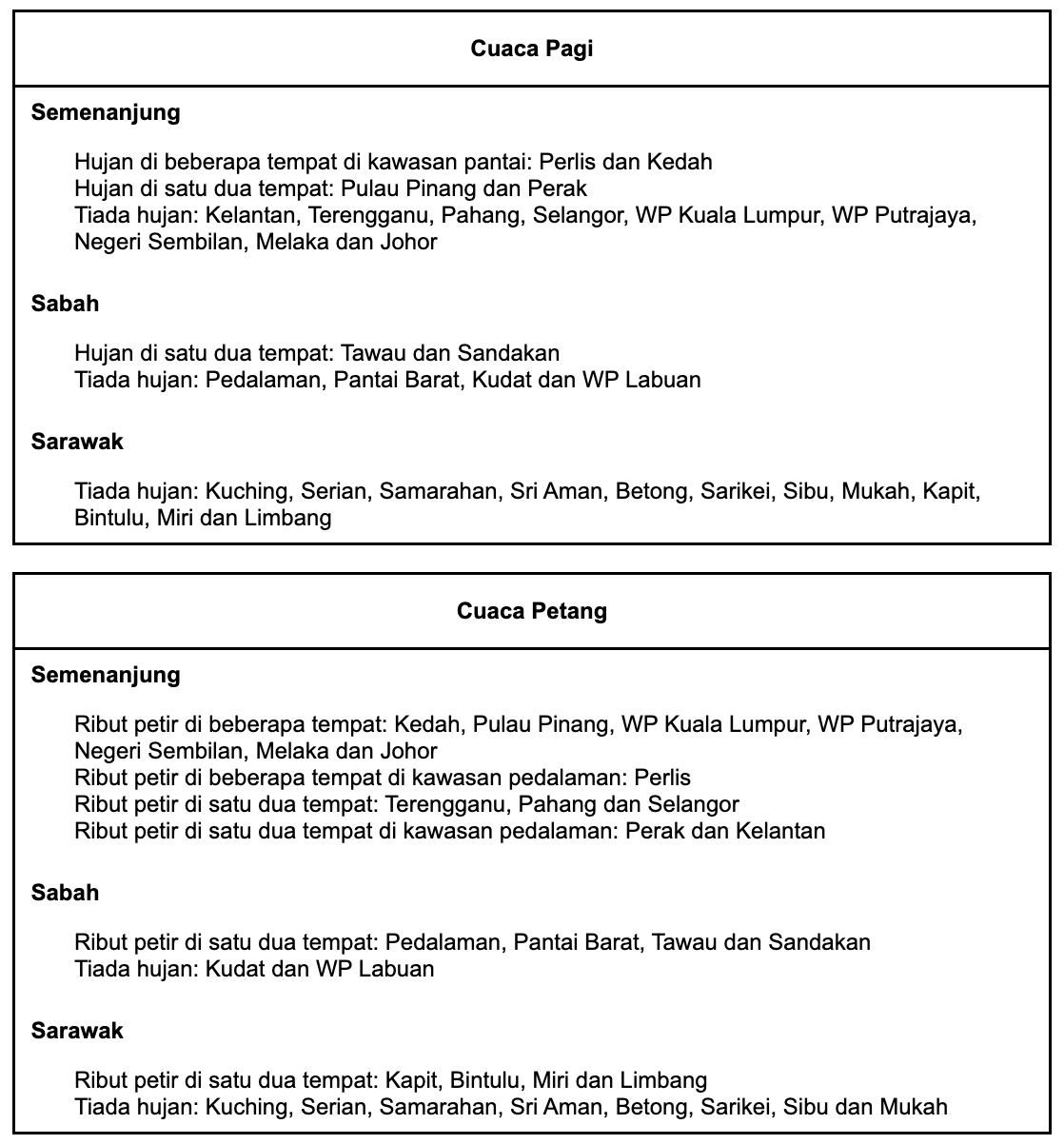 hampir seluruh negara diramal ribut petir sebelah petang hari raya kedua
