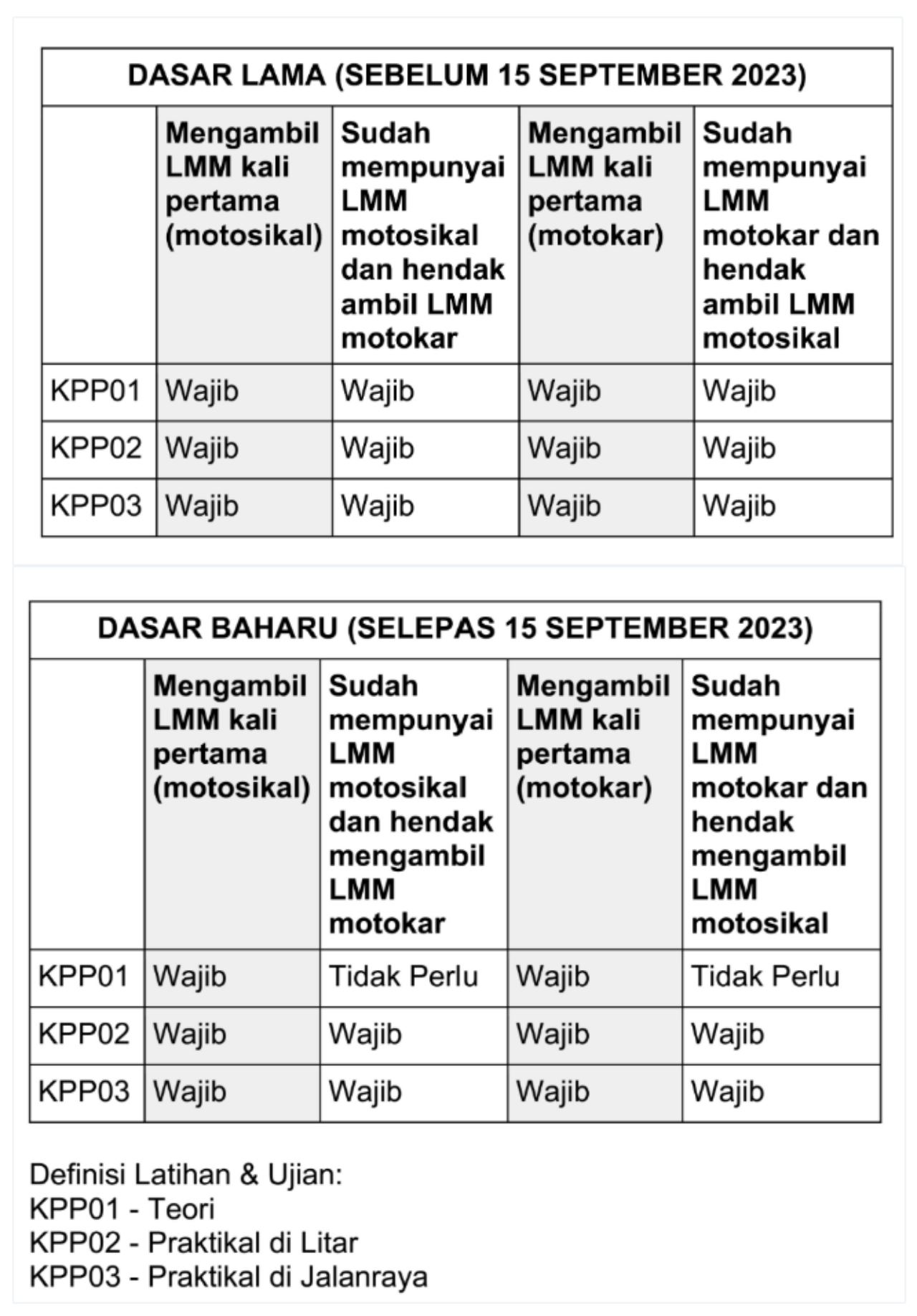 ramai sokong peraturan satu ujian teori sahaja untuk lesen kereta dan motor