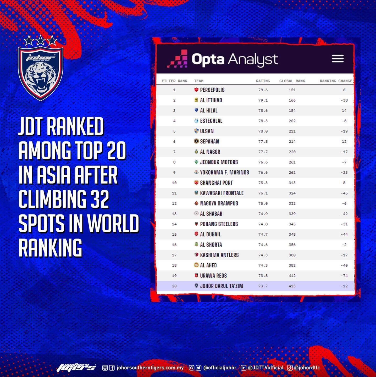 jdt tersenarai 20 pasukan bola sepak terbaik asia, nombor 1 di asia tenggara