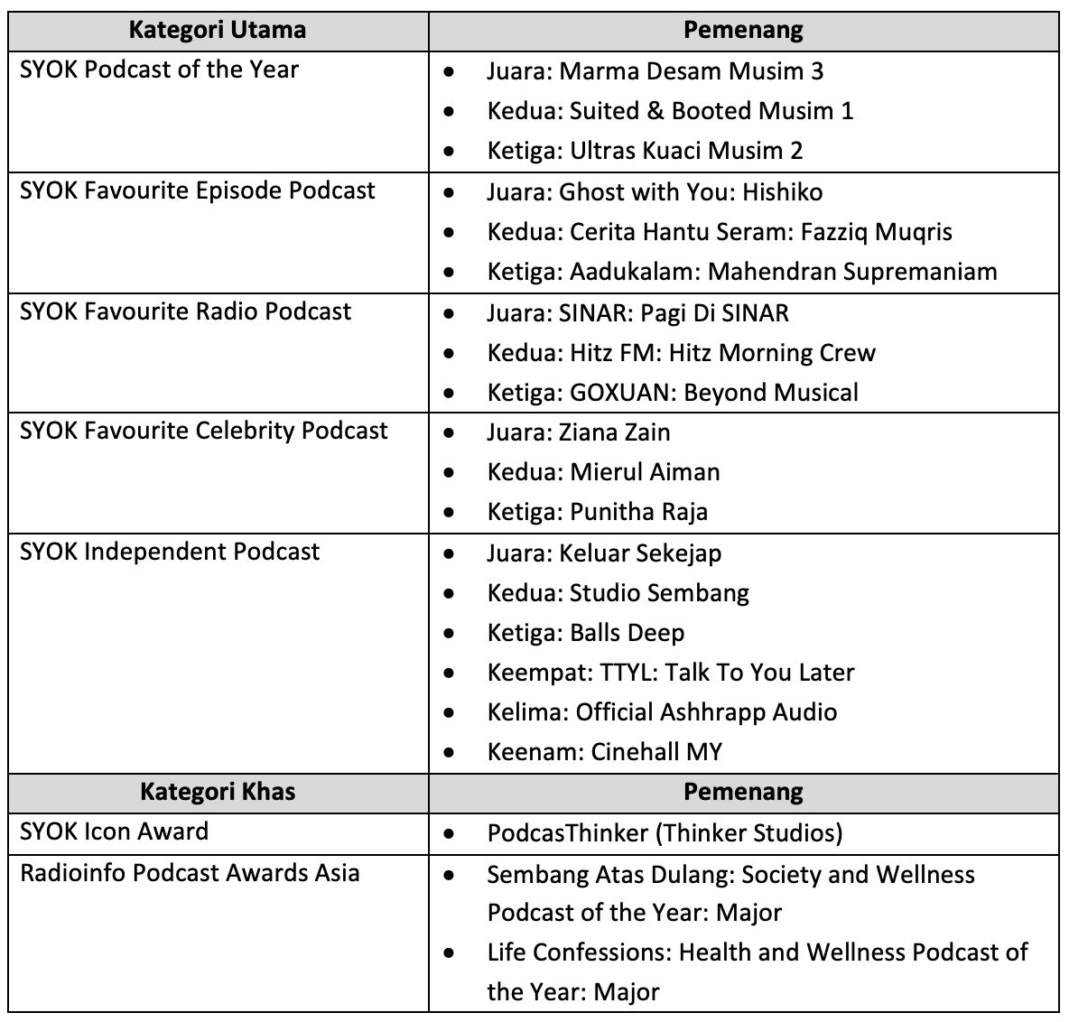penggiat podcast di malaysia terima pengiktirafan pada malam ‘anugerah podcast syok 2023’. tahniah!