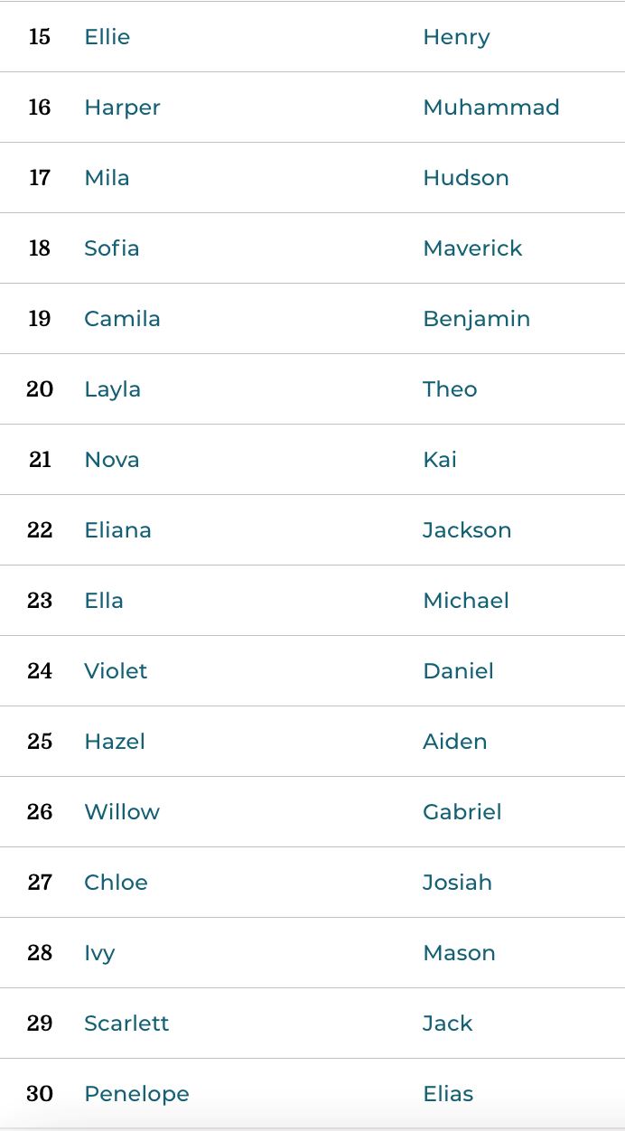 ‘noah’ nama bayi lelaki paling popular di dunia tahun 2023 – kajian