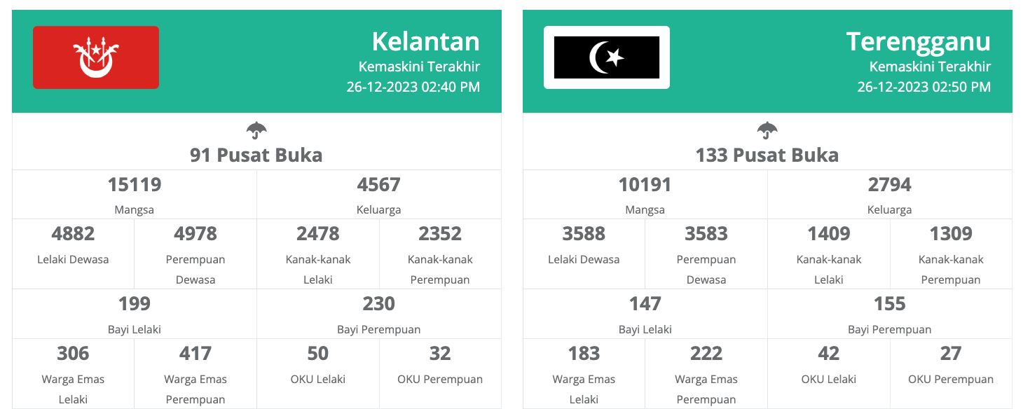 banjir makin buruk, tnb tutup bekalan elektrik di beberapa kawasan kelantan, terengganu