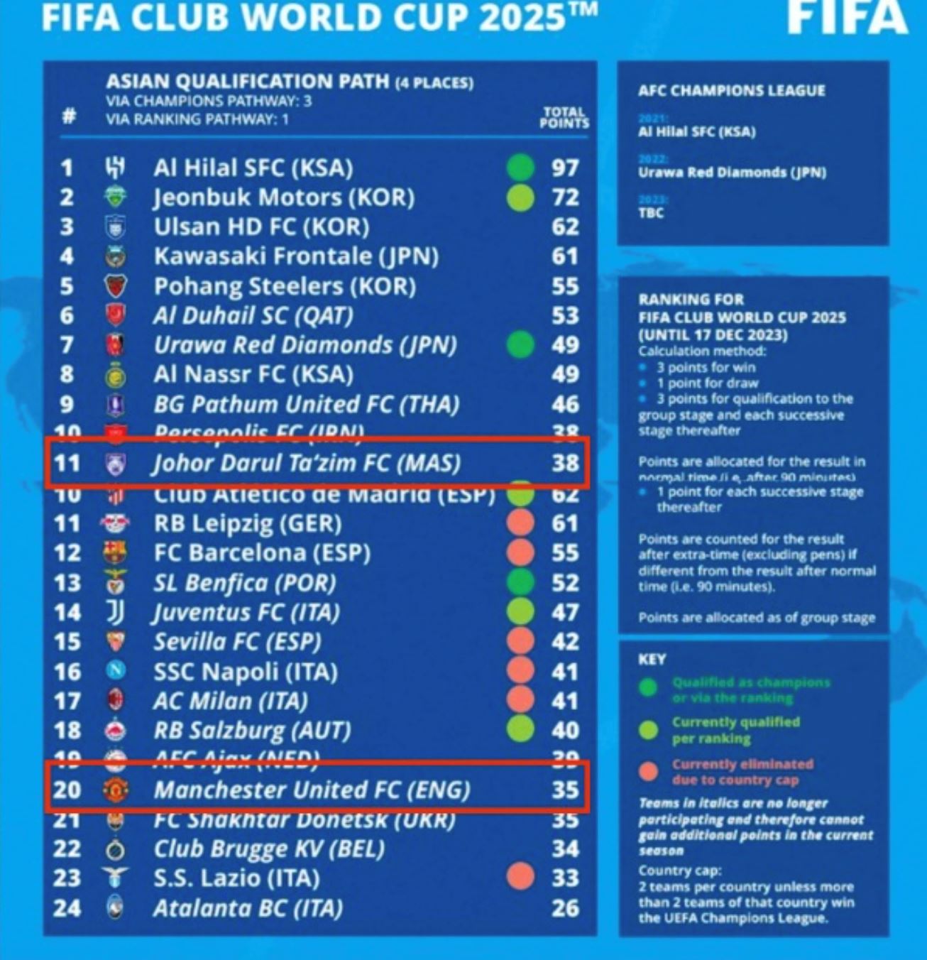 no. 11 di asia, pungutan mata jdt lebih tinggi dari man. united