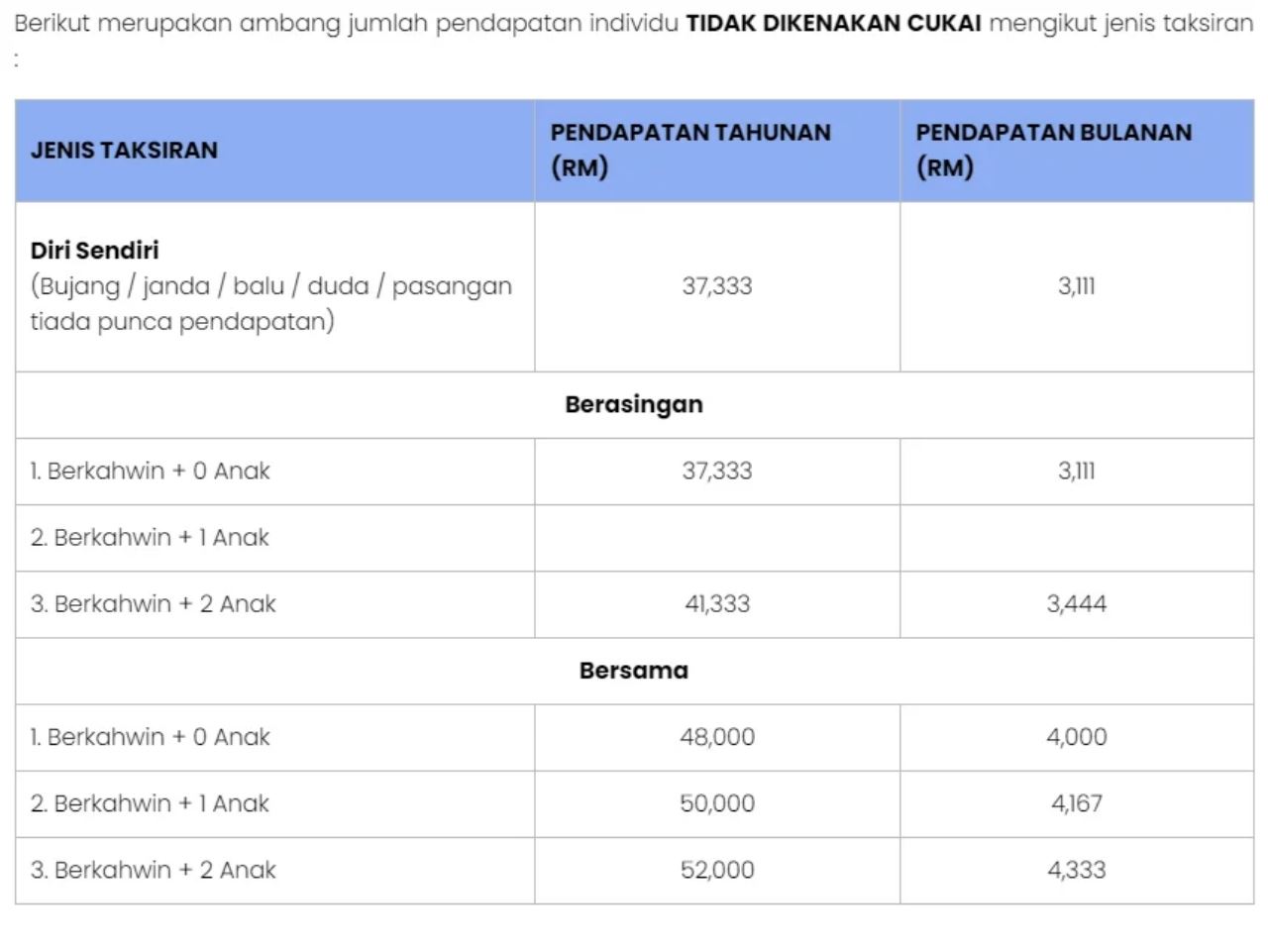 e-filing dibuka 1 mac depan, ini cara lapor pendapatan buat yang tak tahu