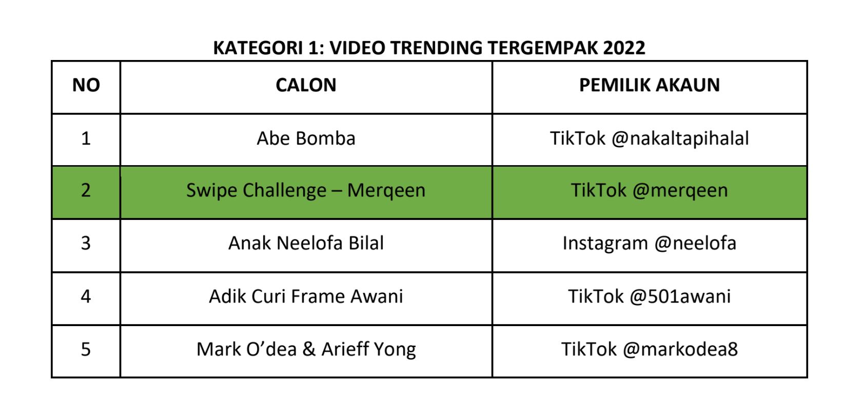 gempak most wanted awards 2022 catat sejarah, ini senarai penuh pemenang!