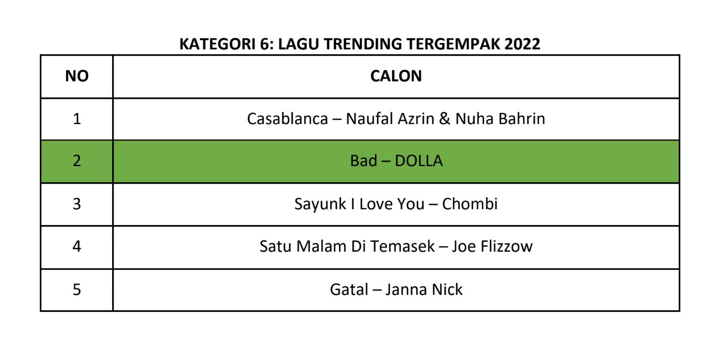 gempak most wanted awards 2022 catat sejarah, ini senarai penuh pemenang!