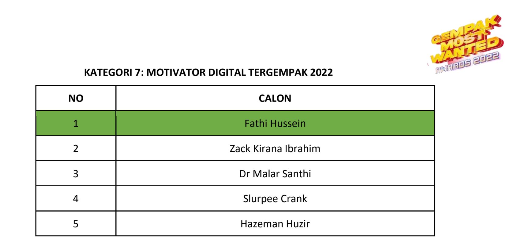 gempak most wanted awards 2022 catat sejarah, ini senarai penuh pemenang!