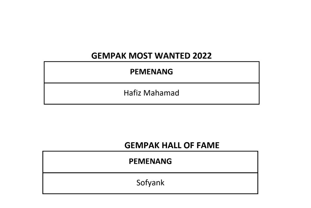 gempak most wanted awards 2022 catat sejarah, ini senarai penuh pemenang!
