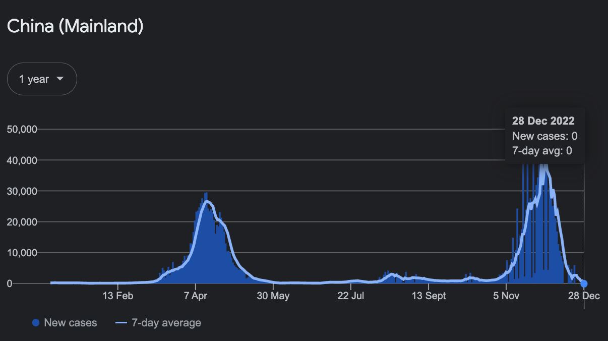 hampir separuh penumpang pesawat dari china sah positif covid-19