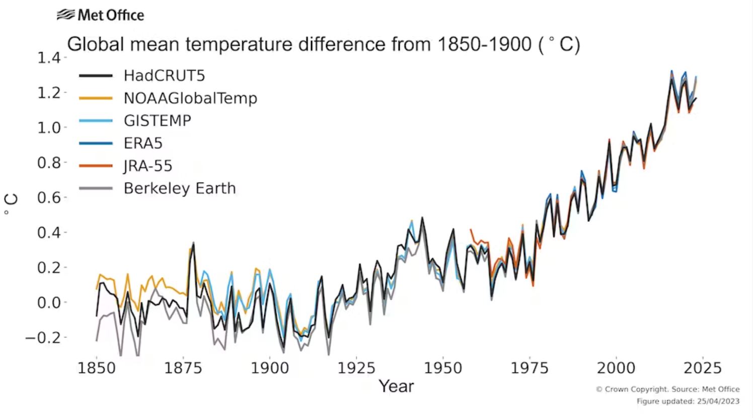saintis bimbang, dunia dijangka lebih panas membara tahun 2028 banding sekarang