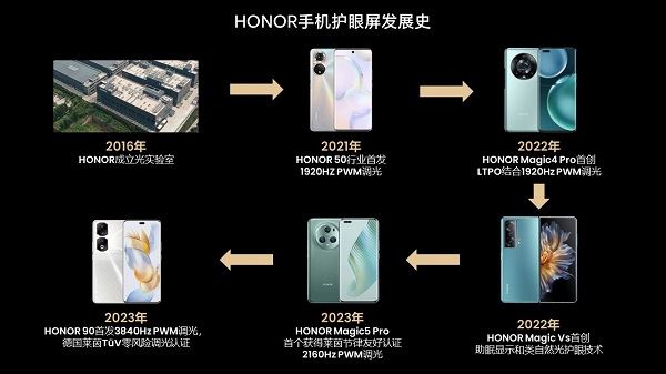 HONOR护眼屏发展史