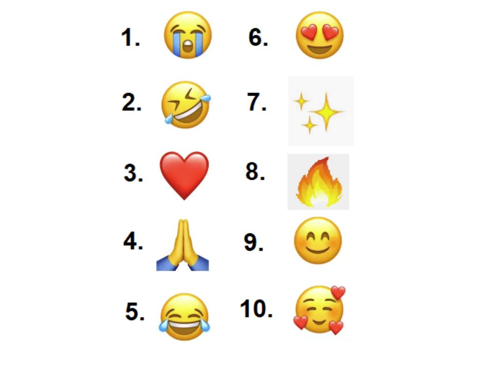 ini senarai emoji paling banyak guna tahun 2023, nombor satu paling tak sangka