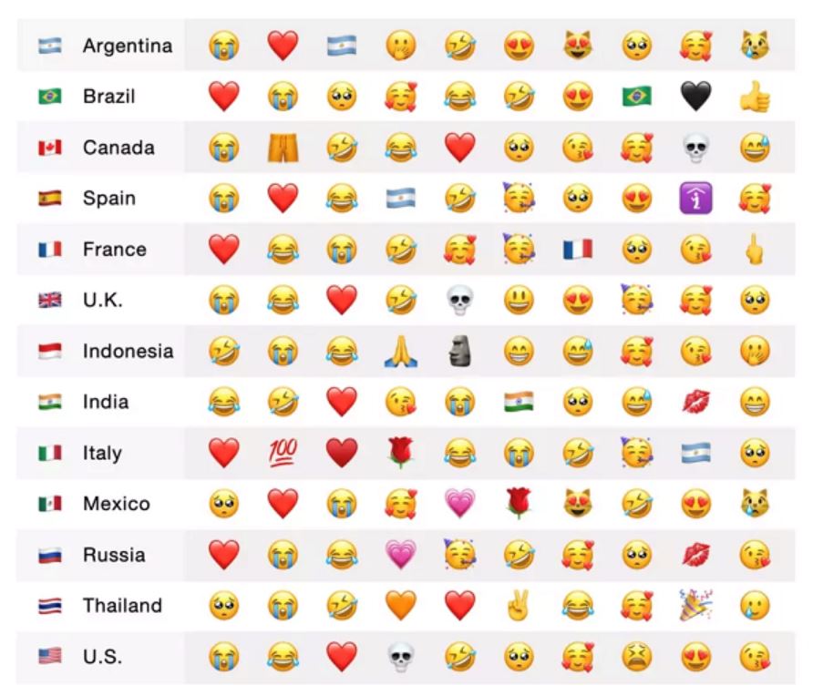 ini senarai emoji paling banyak guna tahun 2023, nombor satu paling tak sangka