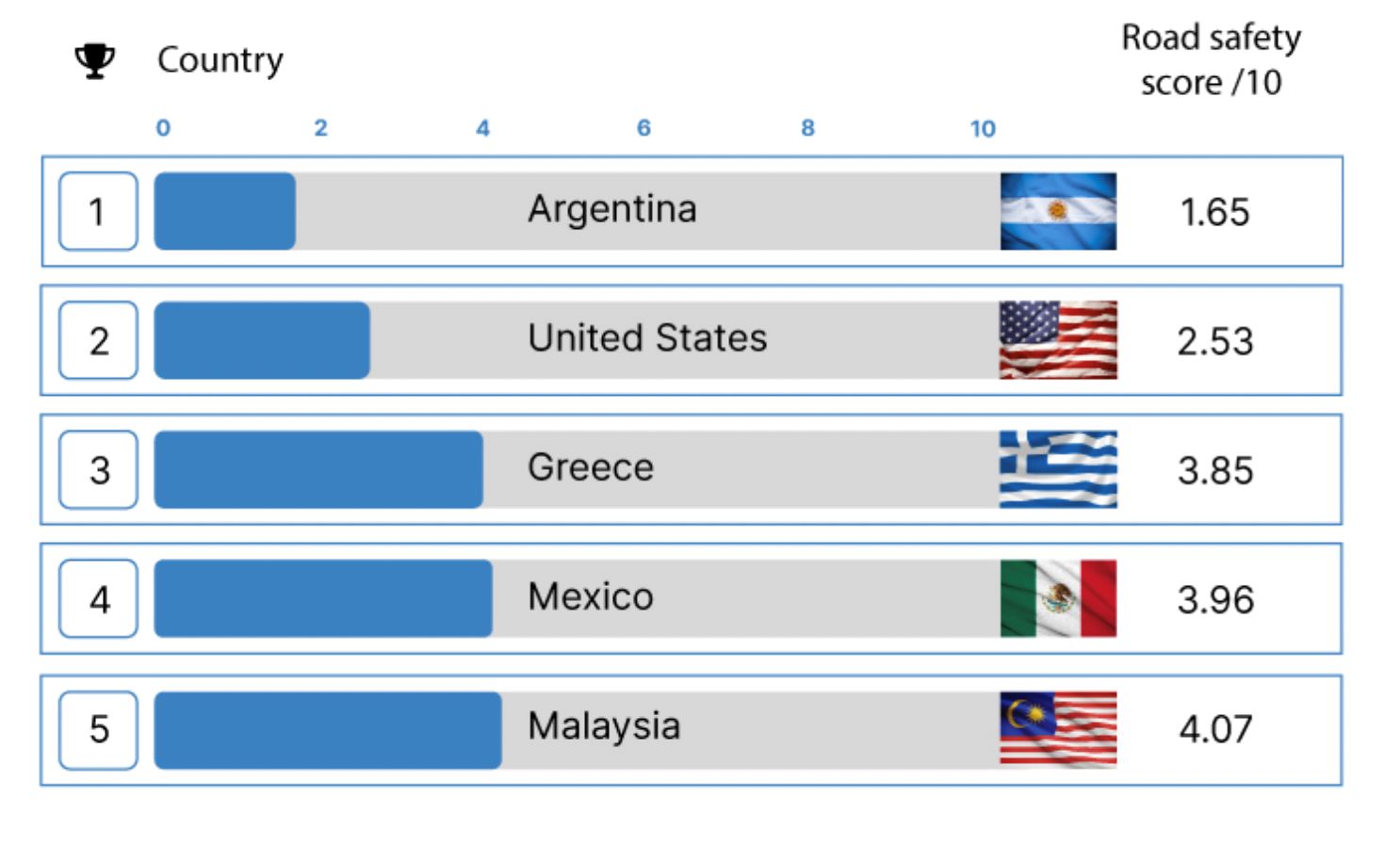 urgent call for road safety measures as malaysia takes third spot in study on most dangerous roads