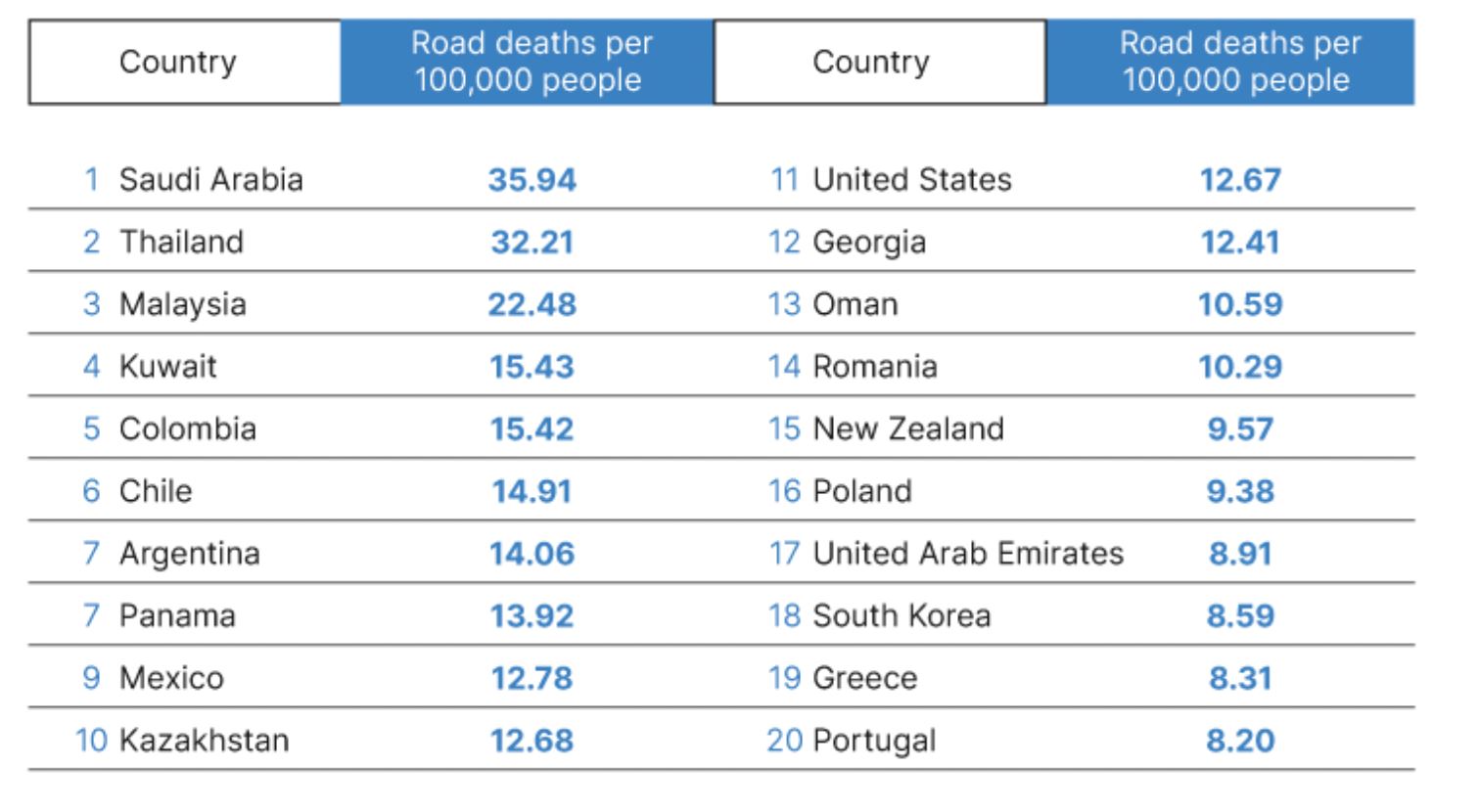 urgent call for road safety measures as malaysia takes third spot in study on most dangerous roads