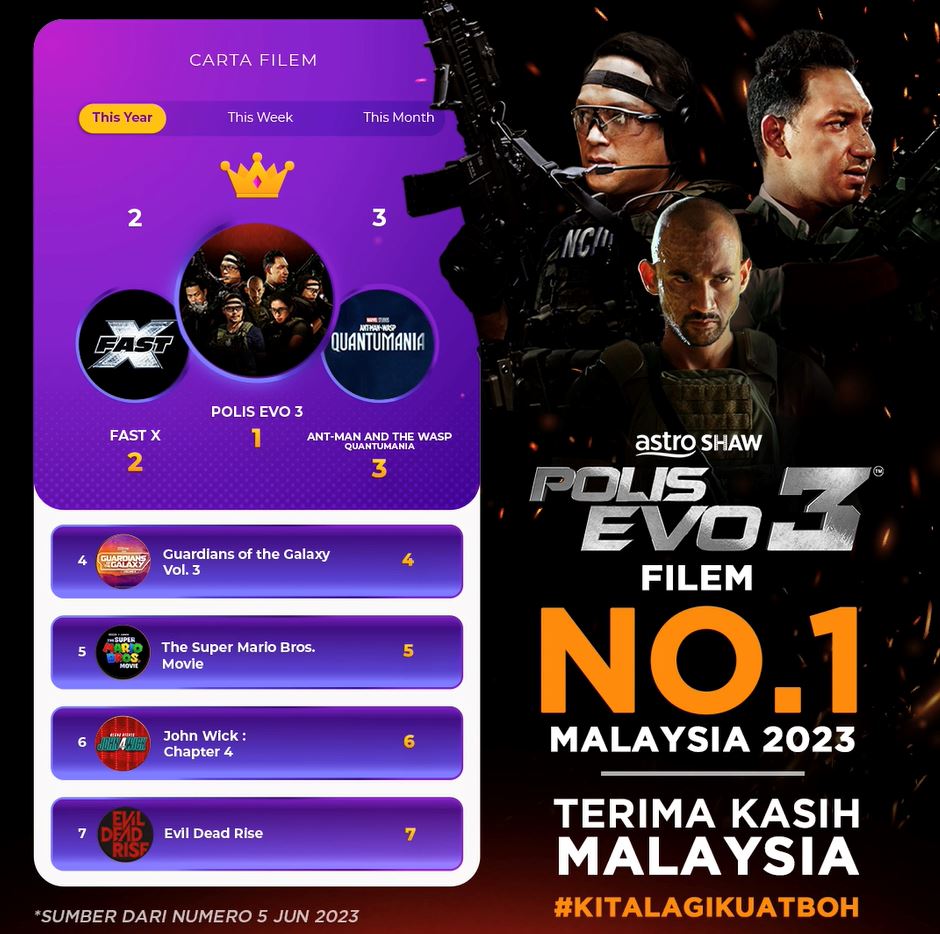 filem kutipan tertinggi 2023, polis evo 3 kini raih lebih rm41 juta!