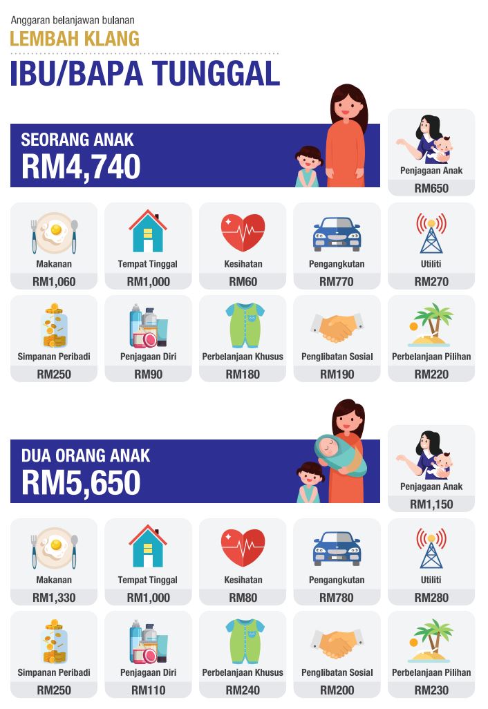 bujang dan ada kereta di lembah klang belanja sekurangnya rm2,600 sebulan - kwsp 