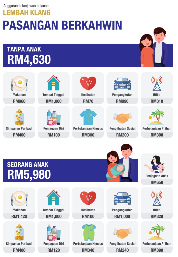 bujang dan ada kereta di lembah klang belanja sekurangnya rm2,600 sebulan - kwsp 