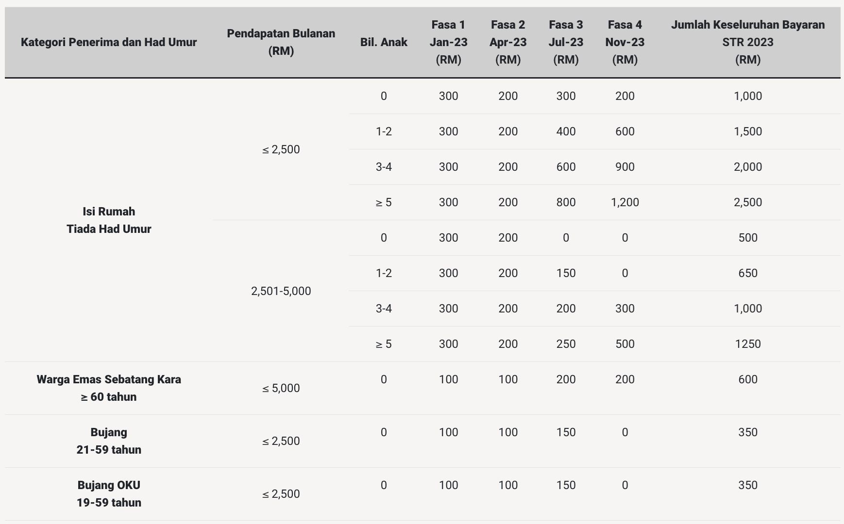 mohon baru, kemas kini maklumat sumbangan tunai rahmah mulai hari ini