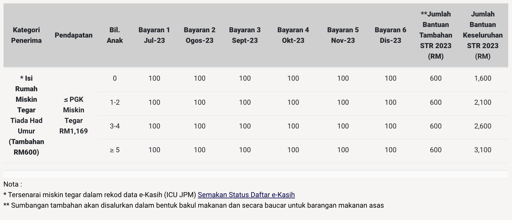mohon baru, kemas kini maklumat sumbangan tunai rahmah mulai hari ini